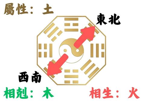 坐東北朝西南西曬|如何判別房子座向以及五行屬性